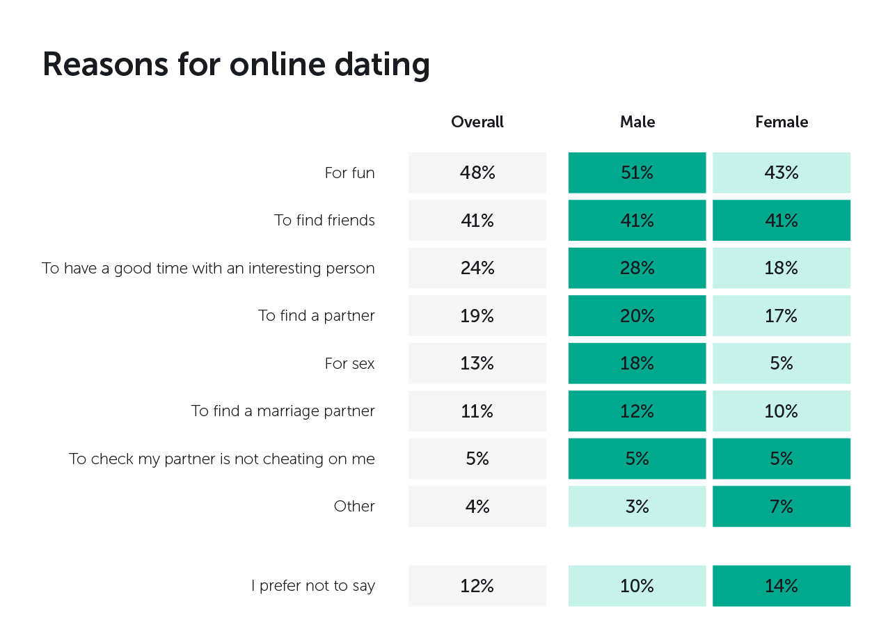 Argument for online dating